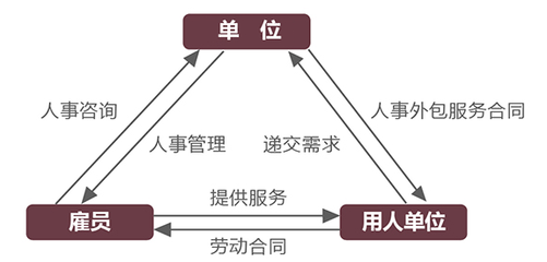 人力资源服务外包