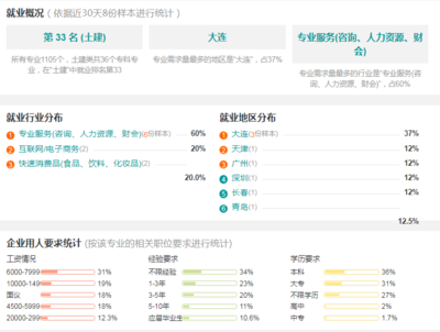 2020年城市管理与监察专业就业前景分析